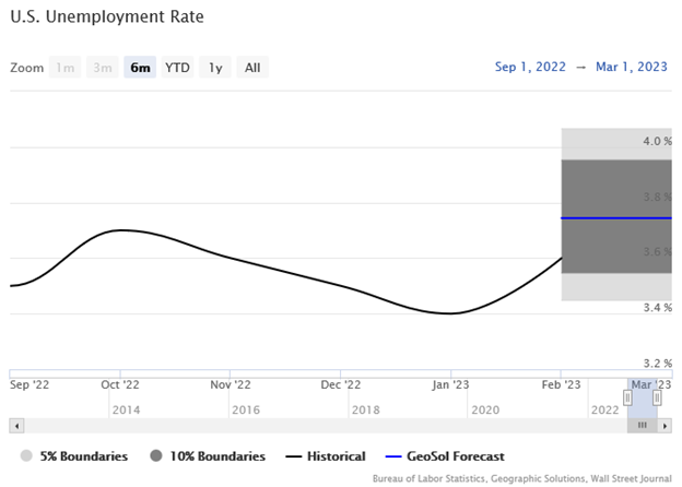 U.S. Unemployment Rate Line Graph